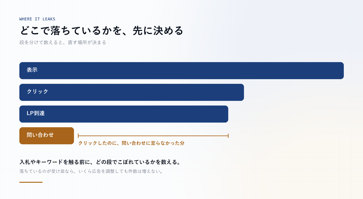 表示・クリック・LP到達・問い合わせと段階が下がるにつれて数が減る様子と、どこで落ちているかを示した図