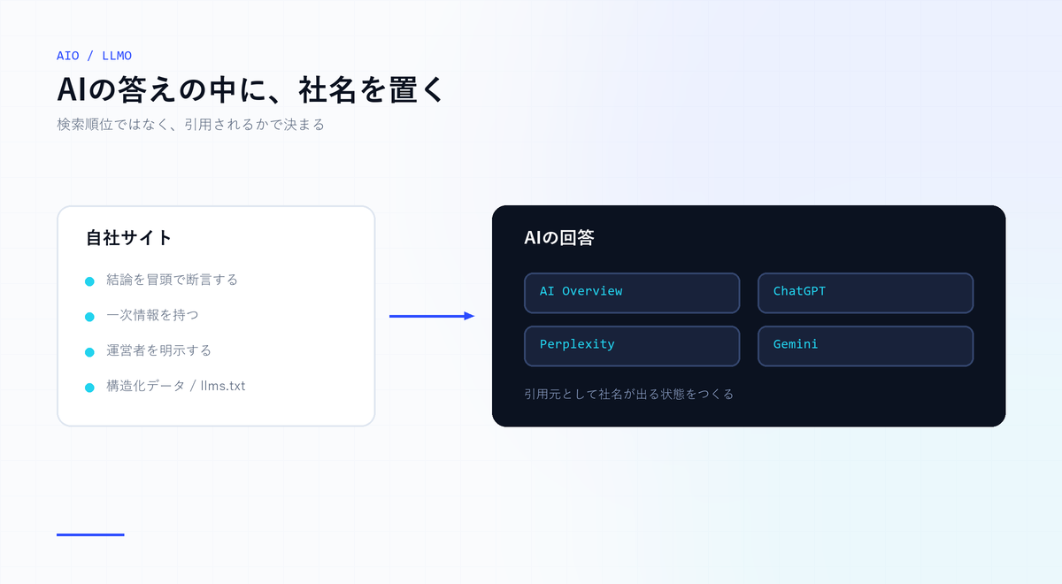 自社サイトの一次情報や構造化データが、AI Overview・ChatGPT・Perplexity・Geminiの回答に引用される流れを示した図