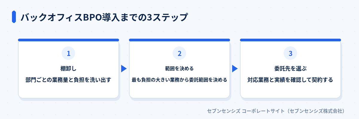 バックオフィスBPO導入までの3ステップ: 棚卸しで部門ごとの業務量と負担を洗い出す、範囲を決めるで最も負担の大きい業務から委託範囲を決める、委託先を選ぶで対応業務と実績を確認して契約する