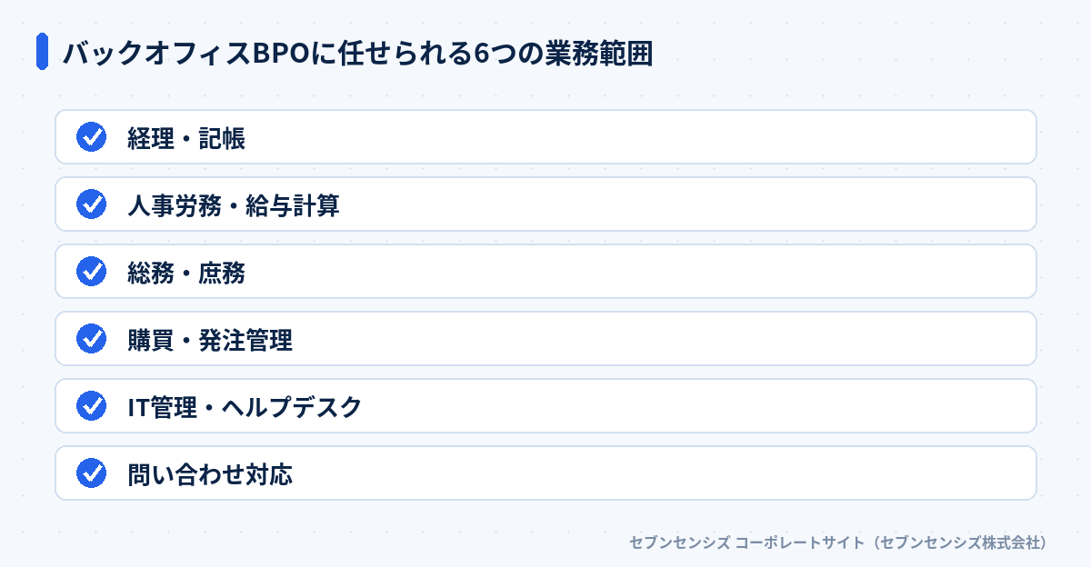 バックオフィスBPOに任せられる6つの業務範囲: 経理・記帳、人事労務・給与計算、総務・庶務、購買・発注管理、IT管理・ヘルプデスク、問い合わせ対応