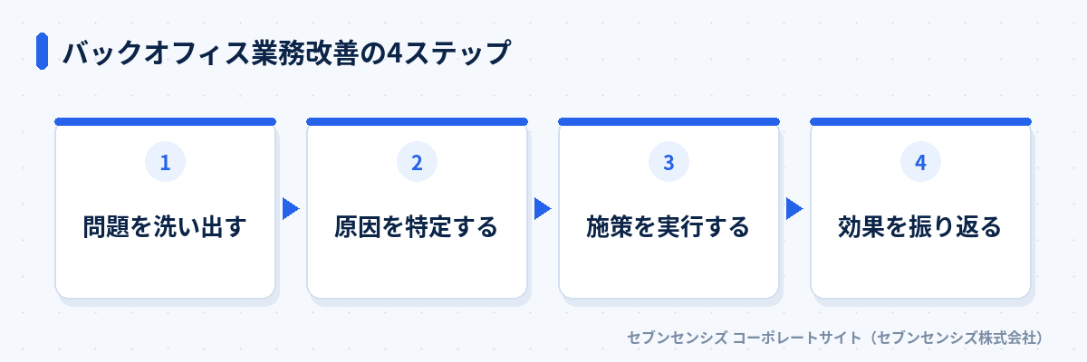 バックオフィス業務改善の4ステップ: 問題を洗い出す、原因を特定する、施策を実行する、効果を振り返る