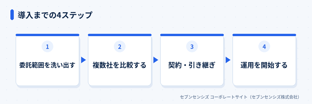導入までの4ステップ: 委託範囲を洗い出す、複数社を比較する、契約・引き継ぎ、運用を開始する
