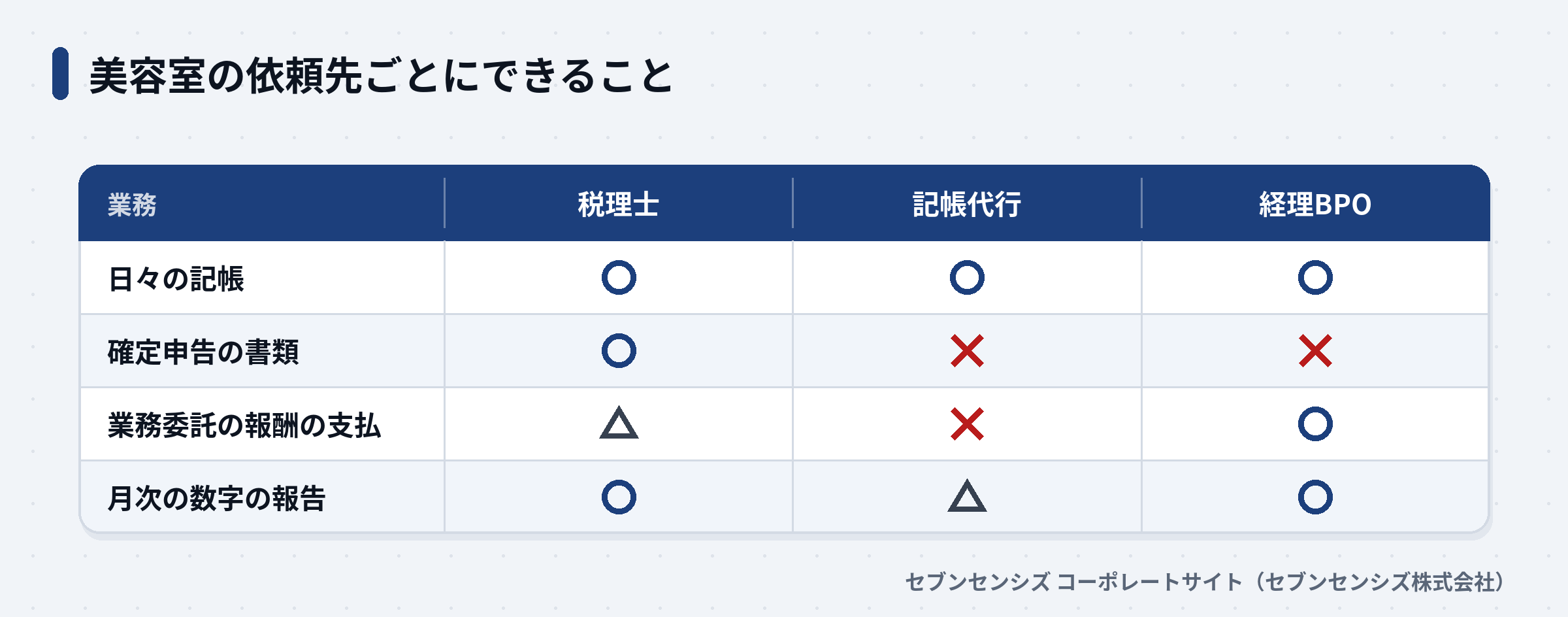 税理士・記帳代行・経理BPOでできることを4つの業務で比べた表