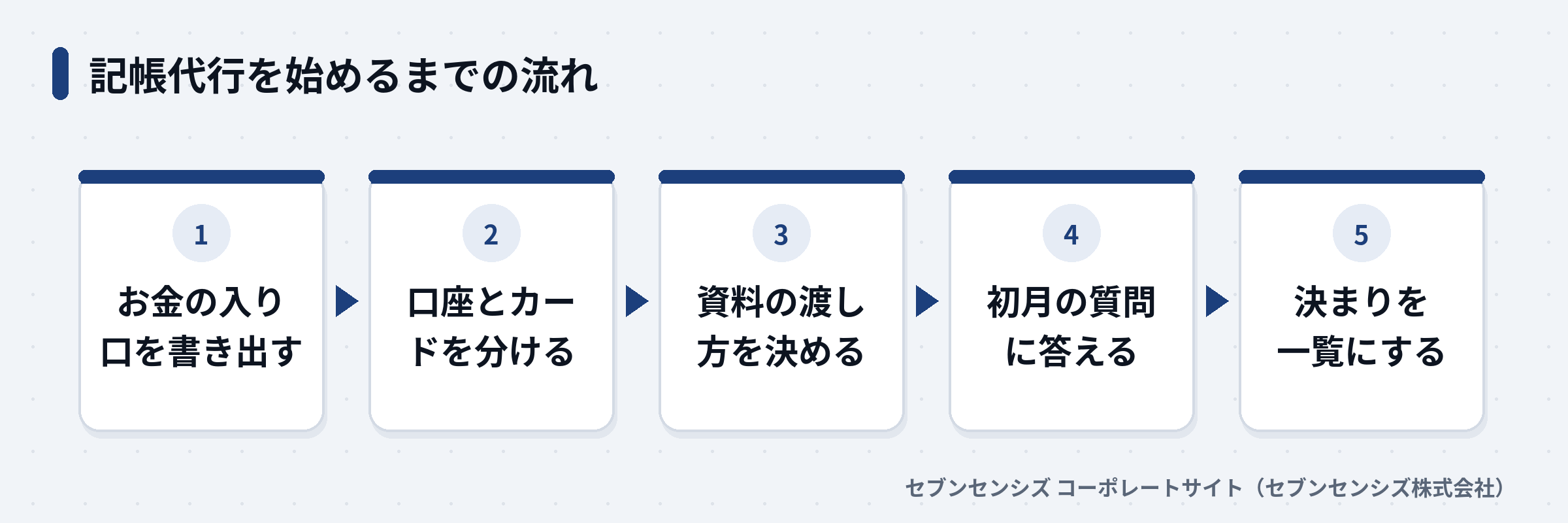 お金の入り口を書き出す、口座とカードを分ける、資料の渡し方を決める、初月の質問に答える、決まりを一覧にする、の5段階の流れ図