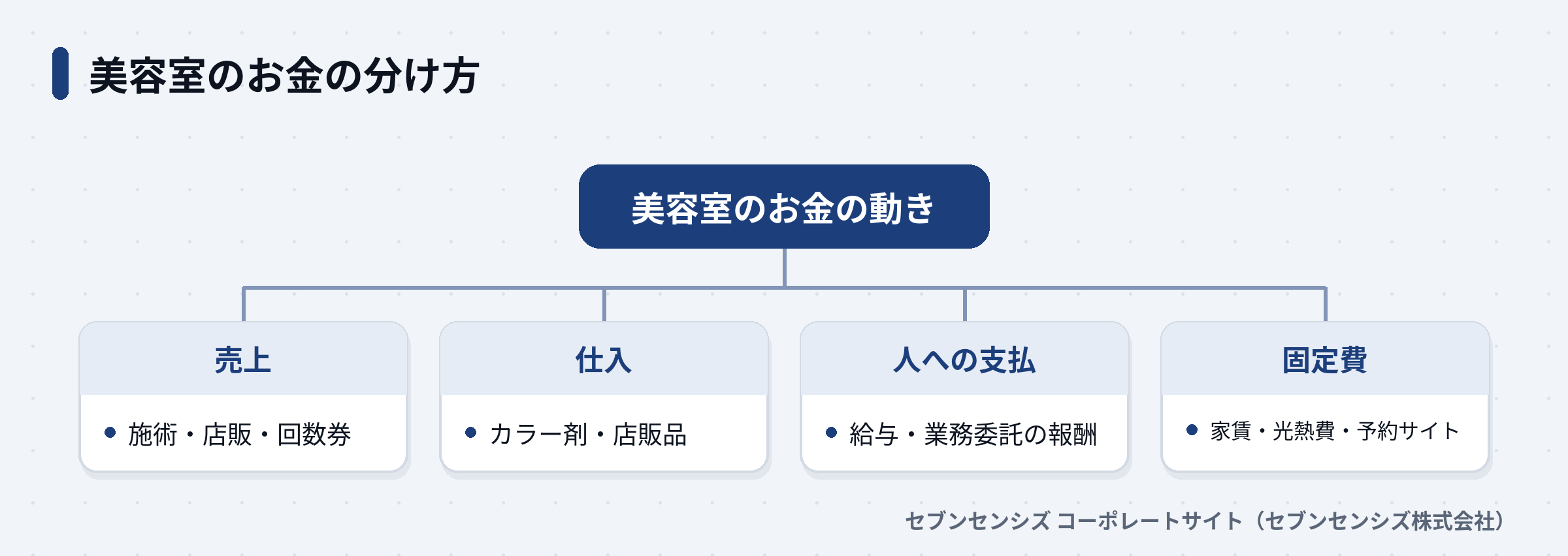美容室のお金の動きを売上・仕入・人への支払・固定費の4つに分けた図