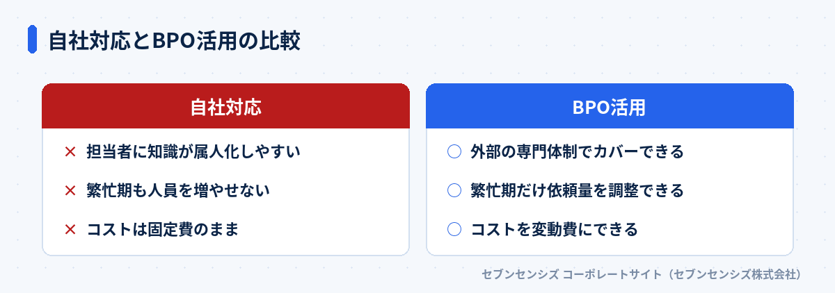 自社対応とBPO活用の比較: 自社対応は担当者に知識が属人化しやすい・繁忙期も人員を増やせない・コストは固定費のまま、BPO活用は外部の専門体制でカバーできる・繁忙期だけ依頼量を調整できる・コストを変動費にできる