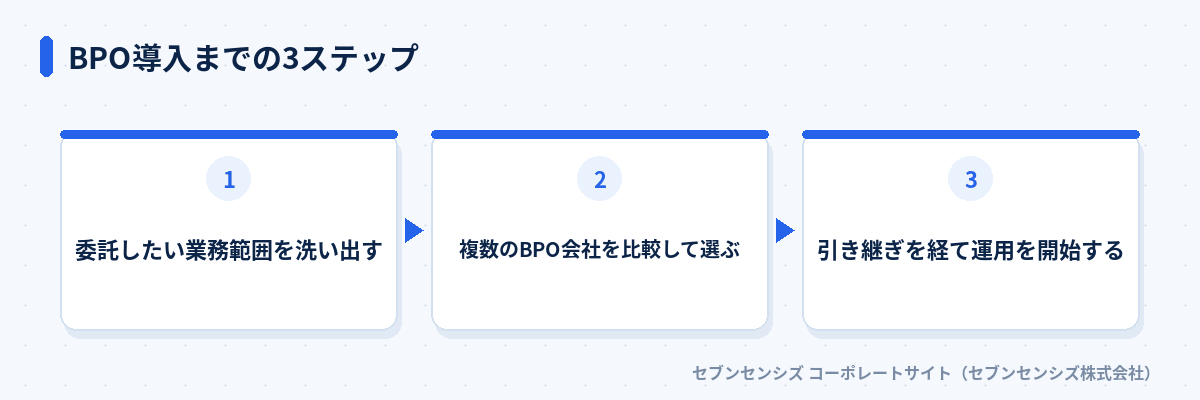 BPO導入までの3ステップ: 委託したい業務範囲を洗い出す、複数のBPO会社を比較して選ぶ、引き継ぎを経て運用を開始する
