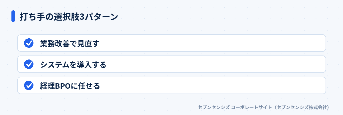 打ち手の選択肢3パターン: 業務改善で見直す、システムを導入する、経理BPOに任せる