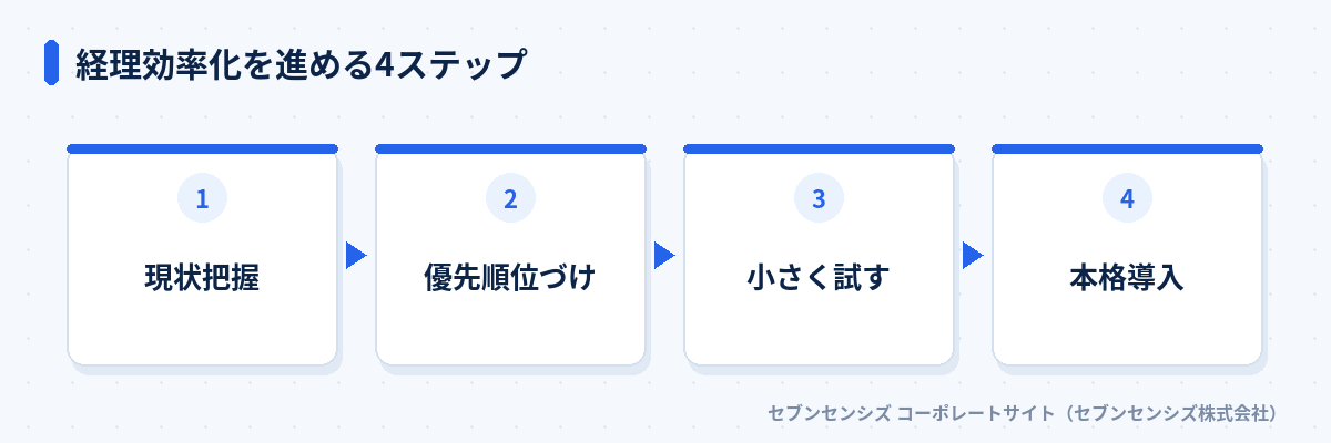 経理効率化を進める4ステップ: 現状把握、優先順位づけ、小さく試す、本格導入