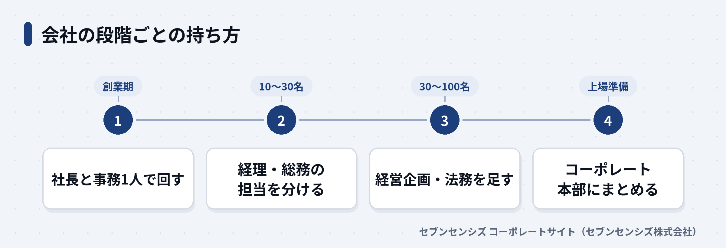 会社の段階ごとの持ち方: 創業期は社長と事務1人で回す、10〜30名で経理・総務の担当を分ける、30〜100名で経営企画・法務を足す、上場準備でコーポレート本部にまとめる