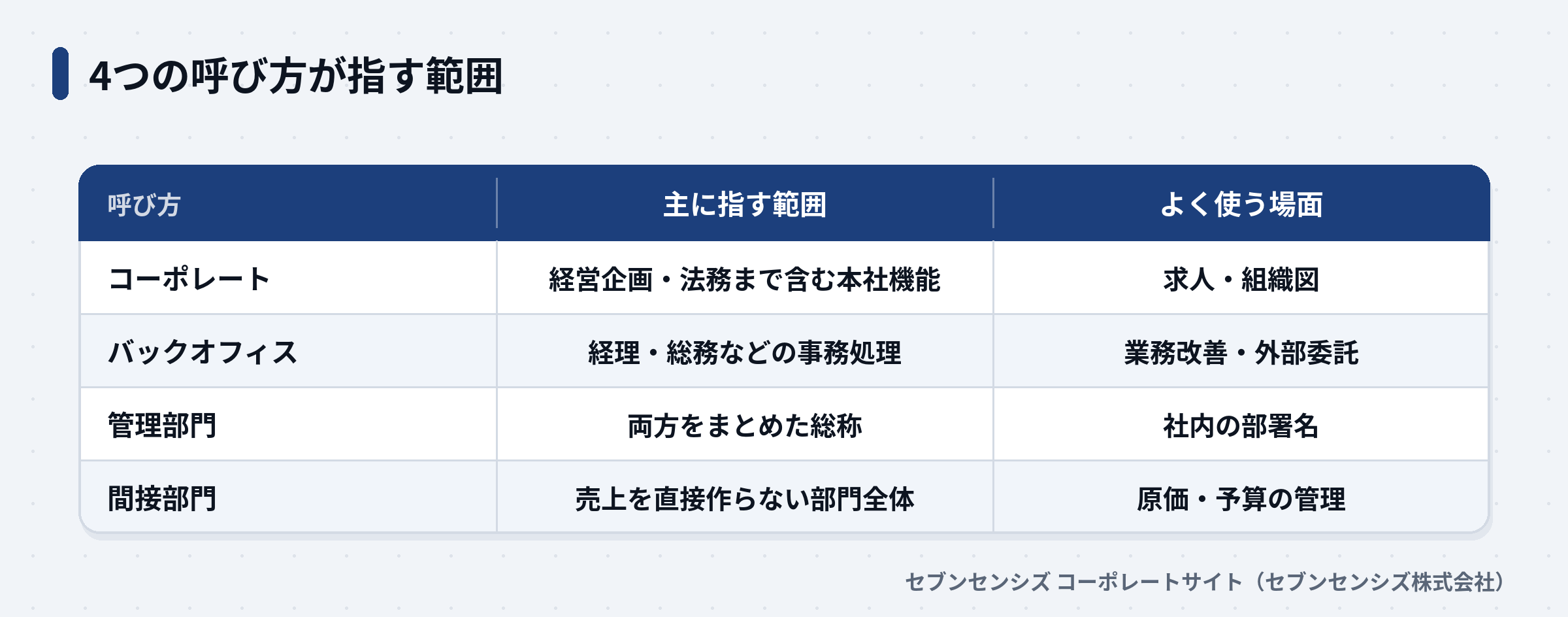4つの呼び方が指す範囲: コーポレートは経営企画・法務まで含む本社機能、バックオフィスは経理・総務などの事務処理、管理部門は両方の総称、間接部門は売上を直接作らない部門全体
