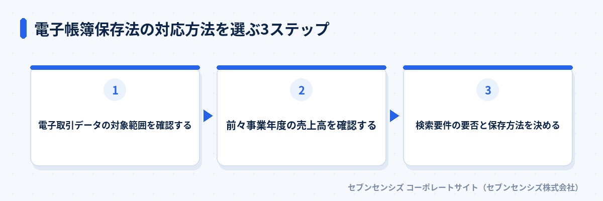 電子帳簿保存法の対応方法を選ぶ3ステップ: 電子取引データの対象範囲を確認する、前々事業年度の売上高を確認する、検索要件の要否と保存方法を決める