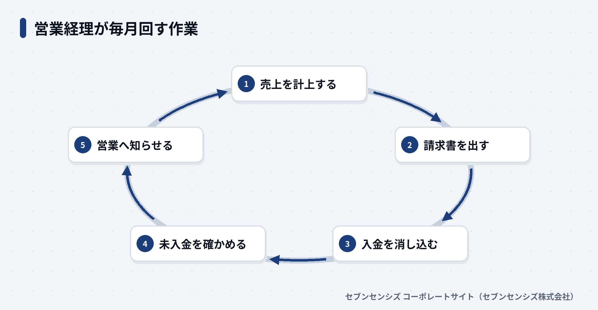 営業経理が毎月回す5つの作業の循環図