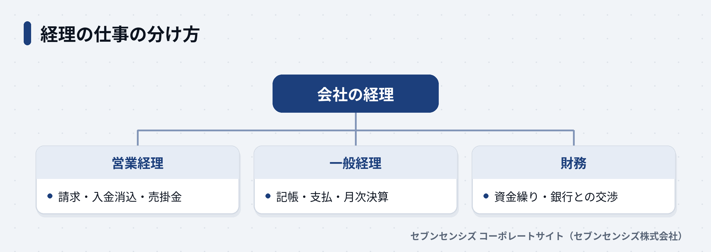 経理の仕事を営業経理・一般経理・財務の3つに分けた図
