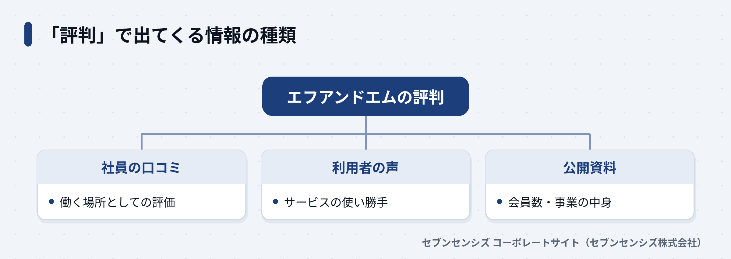 エフアンドエムの評判を社員の口コミ・利用者の声・公開資料の3種類に分けた図