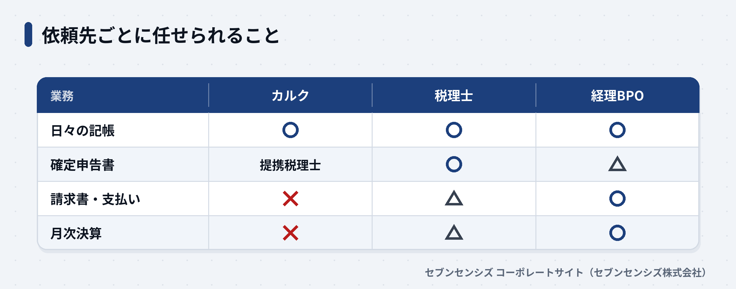 カルク・税理士・経理BPOで任せられる業務を比べた表の図