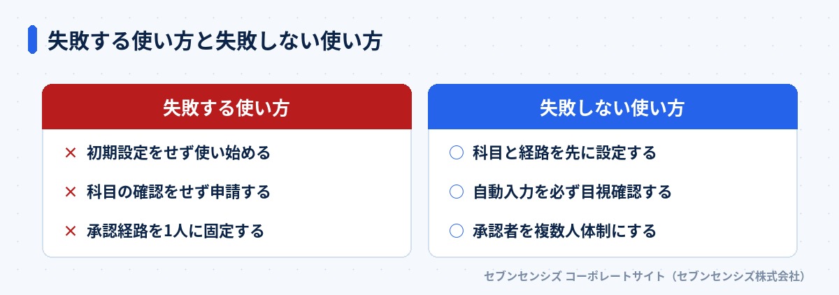 失敗する使い方と失敗しない使い方の比較