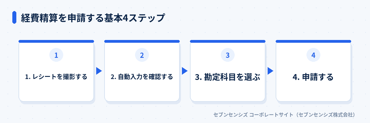 経費精算を申請する基本4ステップ: レシートを撮影する、自動入力を確認する、勘定科目を選ぶ、申請する