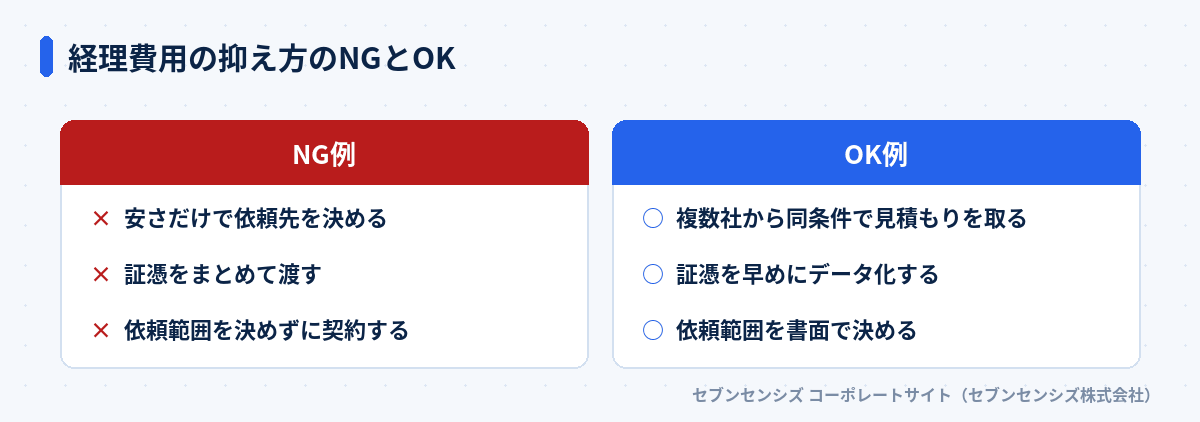 経理費用の抑え方のNGとOK: NG例は安さだけで依頼先を決める・証憑をまとめて渡す・依頼範囲を決めずに契約する、OK例は複数社から同条件で見積もりを取る・証憑を早めにデータ化する・依頼範囲を書面で決める