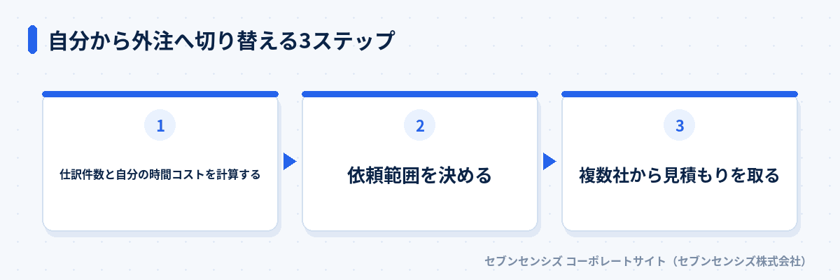 自分から外注へ切り替える3ステップ: 仕訳件数と自分の時間コストを計算する、依頼範囲を決める、複数社から見積もりを取る