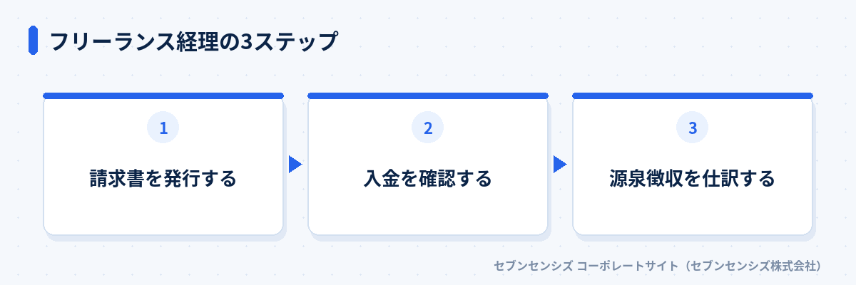 フリーランス経理の3ステップ: 請求書を発行する、入金を確認する、源泉徴収を仕訳する