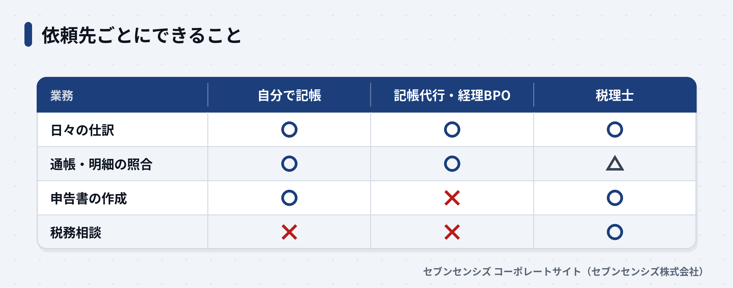 依頼先ごとにできること: 日々の仕訳は自分・記帳代行・税理士のいずれも可能、通帳と明細の照合は自分と記帳代行が中心、申告書の作成は自分と税理士、税務相談は税理士のみ