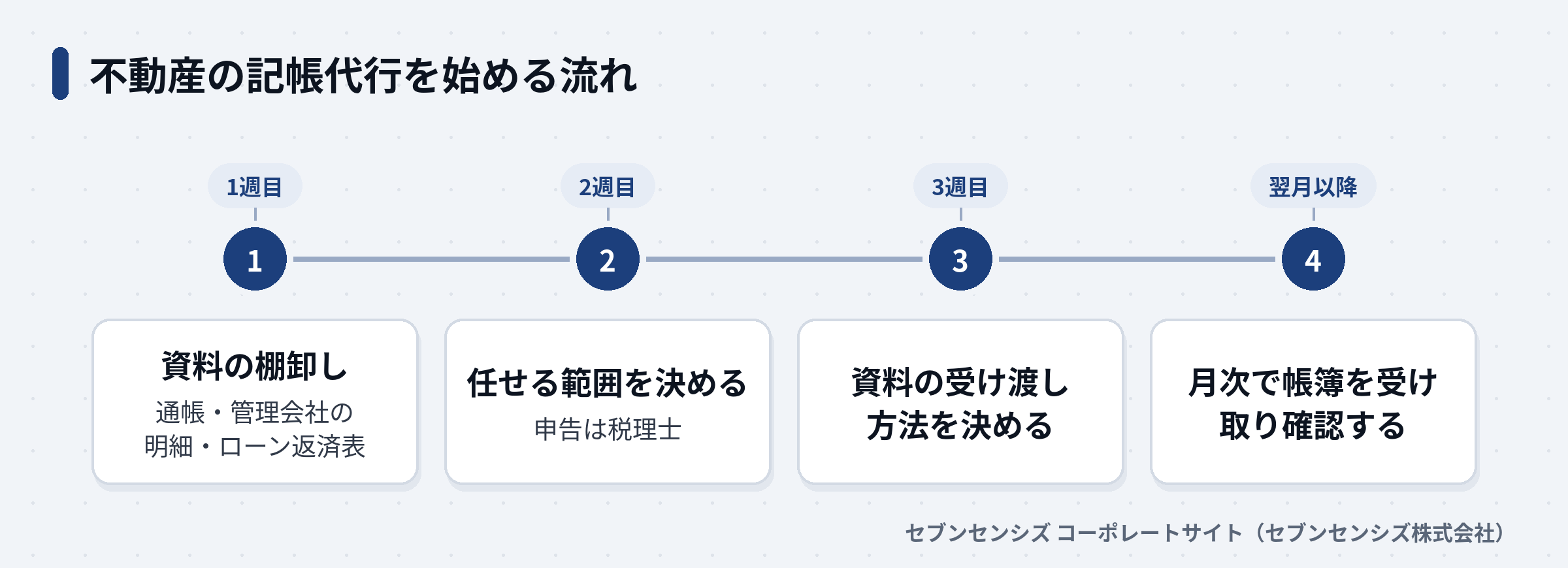 不動産の記帳代行を始める流れ: 1週目に通帳・管理会社の明細・ローン返済表の資料を棚卸し、2週目に任せる範囲を決めて申告は税理士に、3週目に資料の受け渡し方法を決め、翌月以降は月次で帳簿を受け取り確認する