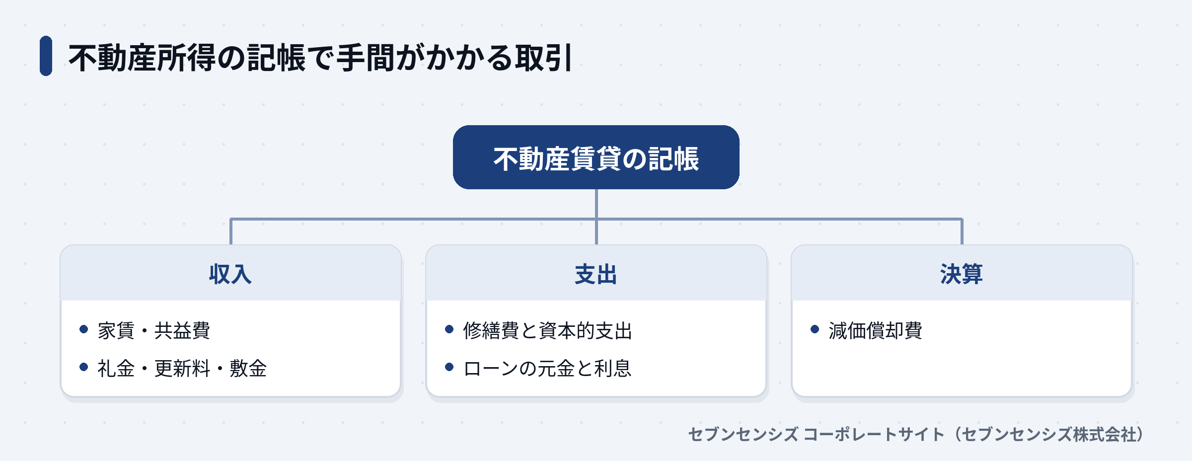 不動産所得の記帳で手間がかかる取引: 収入は家賃・共益費と礼金・更新料・敷金、支出は修繕費と資本的支出、ローンの元金と利息、決算は減価償却費