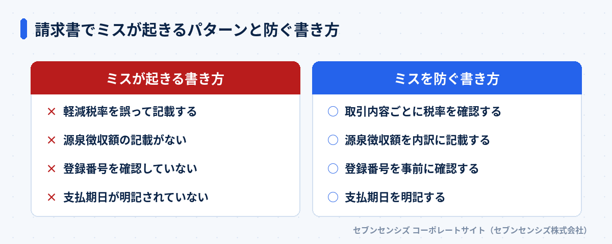 請求書でミスが起きるパターンと防ぐ書き方: ミスが起きる書き方は軽減税率を誤って記載する・源泉徴収額の記載がない・登録番号を確認していない・支払期日が明記されていない、ミスを防ぐ書き方は取引内容ごとに税率を確認する・源泉徴収額を内訳に記載する・登録番号を事前に確認する・支払期日を明記する