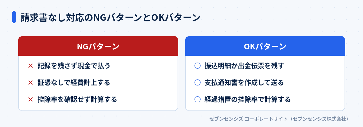 請求書なし対応のNGパターンとOKパターン: NGパターンは記録を残さず現金で払う・証憑なしで経費計上する・控除率を確認せず計算する、OKパターンは振込明細か出金伝票を残す・支払通知書を作成して送る・経過措置の控除率で計算する