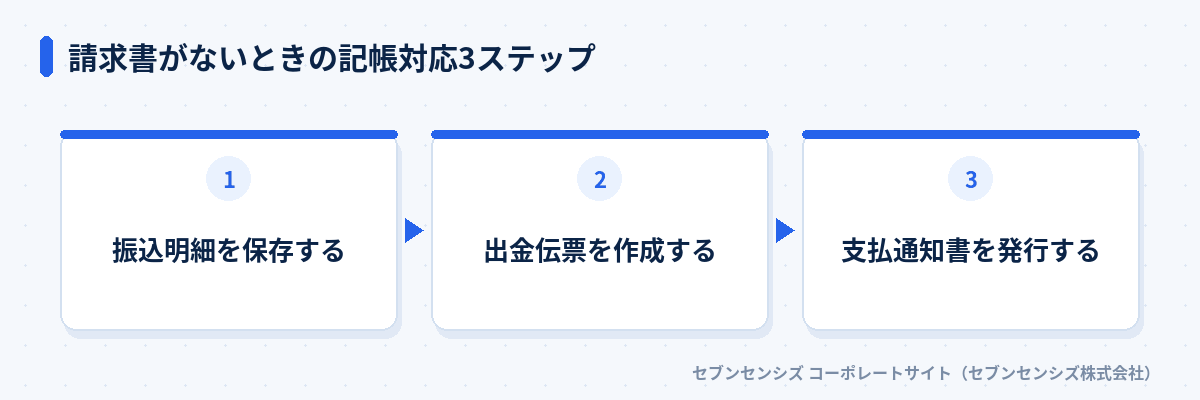 請求書がないときの記帳対応3ステップ: 振込明細を保存する、出金伝票を作成する、支払通知書を発行する