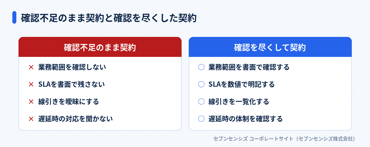 確認不足のまま契約と確認を尽くした契約: 確認不足は業務範囲を確認しない・SLAを書面で残さない・線引きを曖昧にする・遅延時の対応を聞かない、確認を尽くすと業務範囲を書面で確認する・SLAを数値で明記する・線引きを一覧化する・遅延時の体制を確認する
