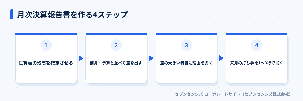 月次決算報告書を作る4ステップの流れ