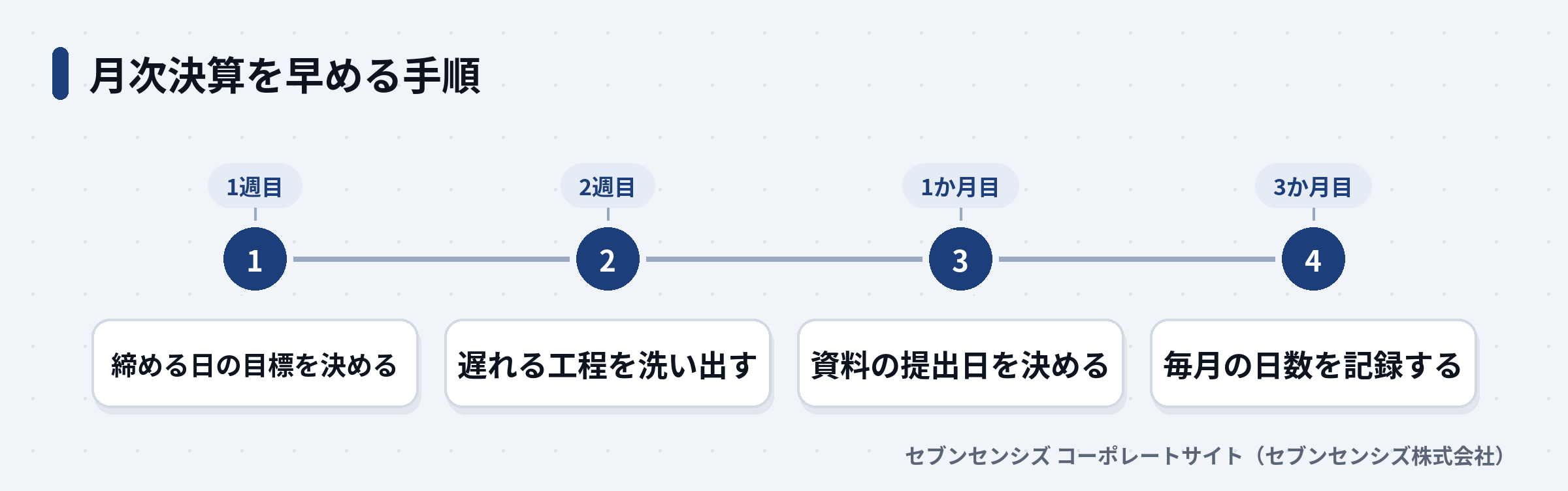 目標の日を決めてから日数を毎月記録するまでの、月次決算を早める4つの手順を示した図