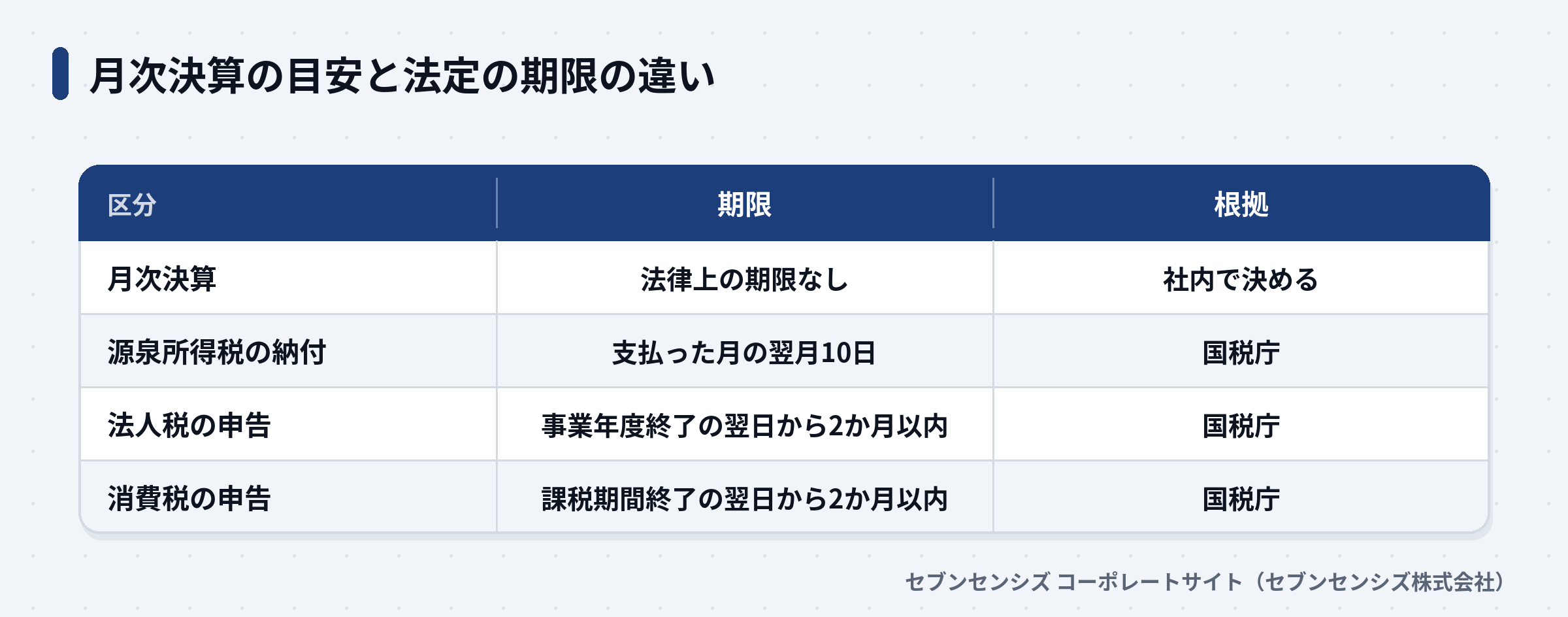 月次決算の社内の目安と、源泉所得税・法人税・消費税の法定の期限を比べた表
