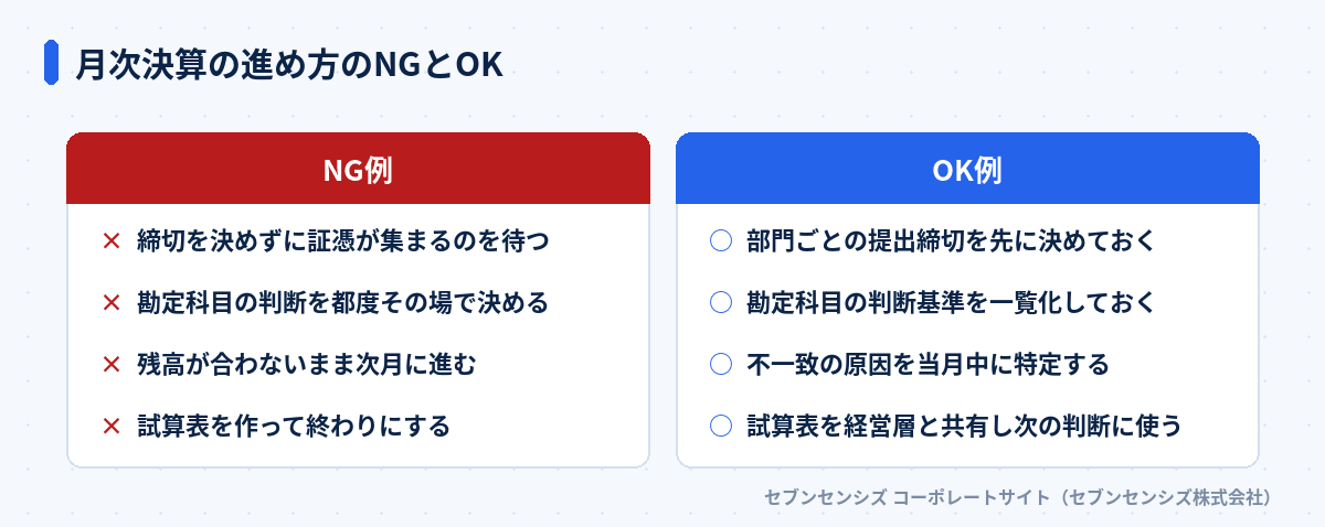 月次決算の進め方のNGとOK: NG例は締切を決めずに証憑が集まるのを待つ・勘定科目の判断を都度その場で決める・残高が合わないまま次月に進む・試算表を作って終わりにする、OK例は部門ごとの提出締切を先に決めておく・勘定科目の判断基準を一覧化しておく・不一致の原因を当月中に特定する・試算表を経営層と共有し次の判断に使う