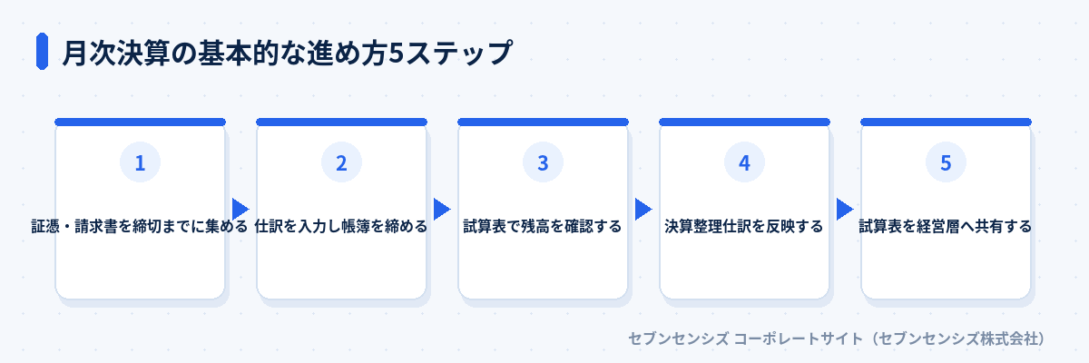 月次決算の基本的な進め方5ステップ: 証憑・請求書を締切までに集める、仕訳を入力し帳簿を締める、試算表で残高を確認する、決算整理仕訳を反映する、試算表を経営層へ共有する