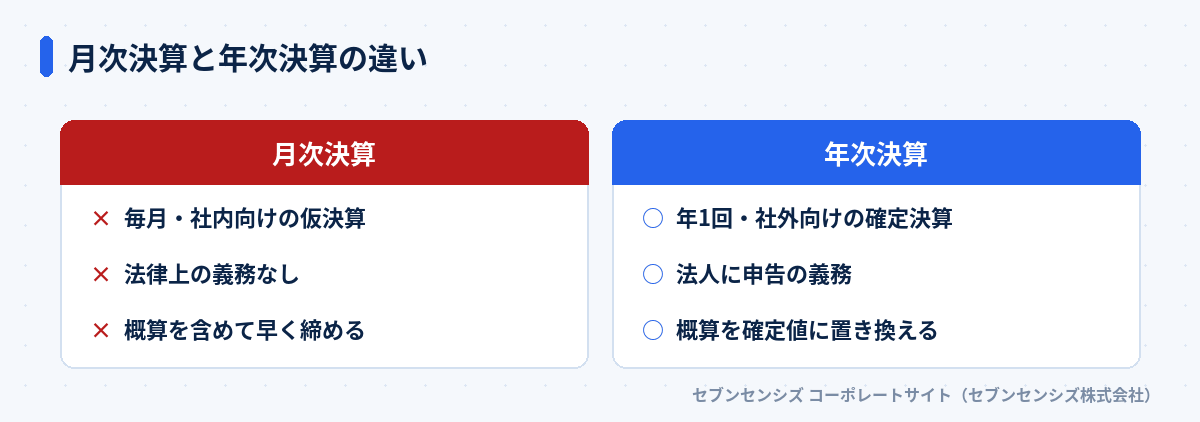 月次決算と年次決算の違い: 月次決算は毎月・社内向けの仮決算・法律上の義務なし、年次決算は年1回・社外向けの確定決算・法人に申告の義務