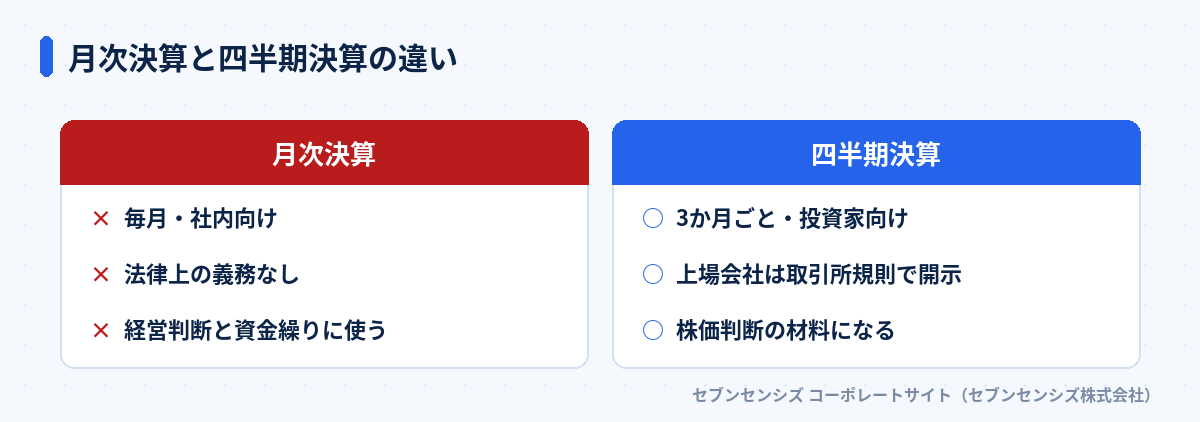 月次決算と四半期決算の違い: 月次決算は毎月・社内向け・法律上の義務なし・経営判断と資金繰りに使う、四半期決算は3か月ごと・投資家向け・上場会社は取引所規則で開示・株価判断の材料になる