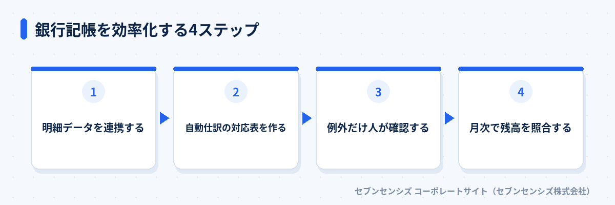 銀行記帳を効率化する4ステップ: 明細データを連携する、自動仕訳の対応表を作る、例外だけ人が確認する、月次で残高を照合する