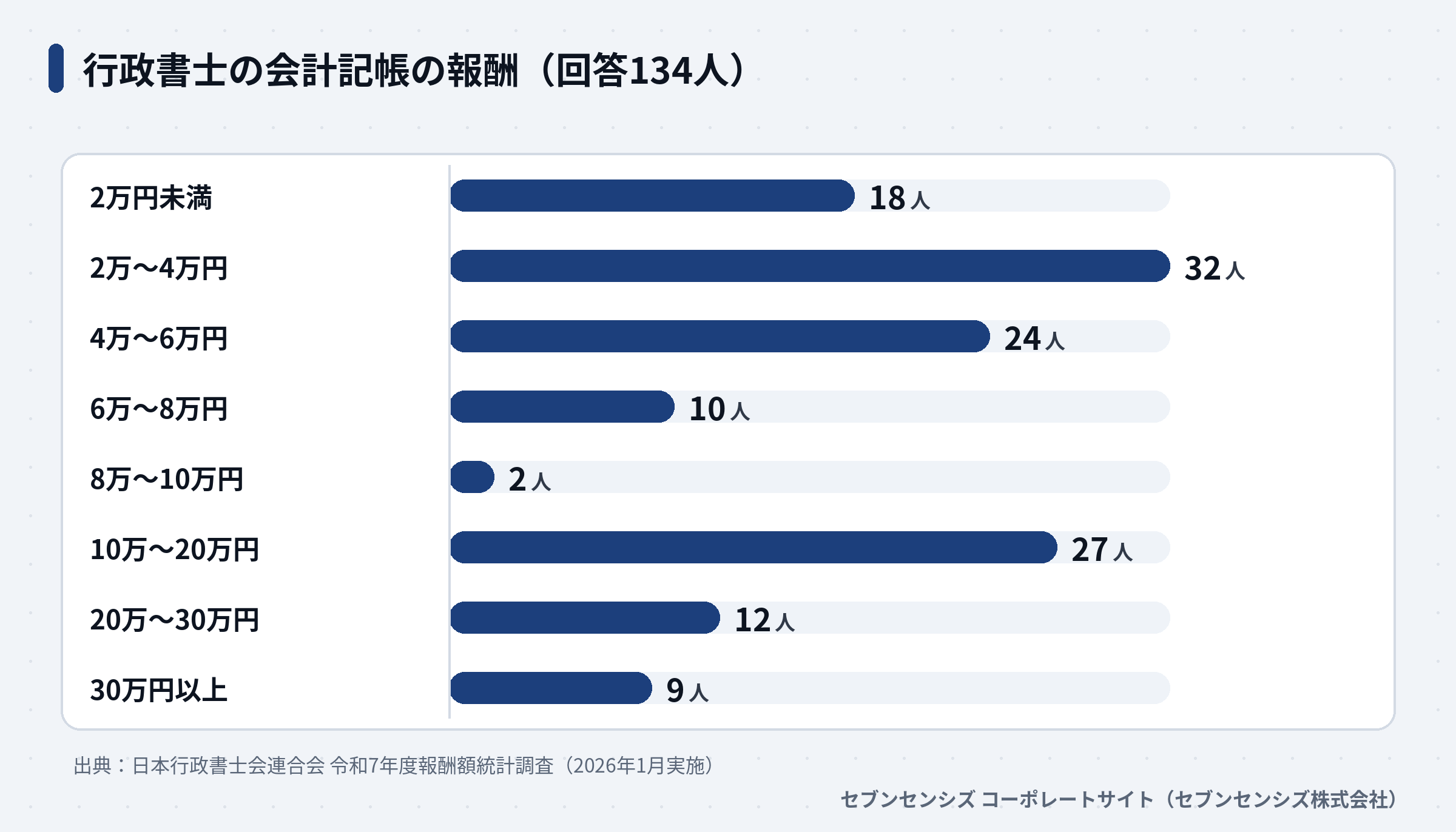 行政書士の会計記帳の報酬分布。2万〜4万円が32人で最多、10万〜20万円が27人で2番目