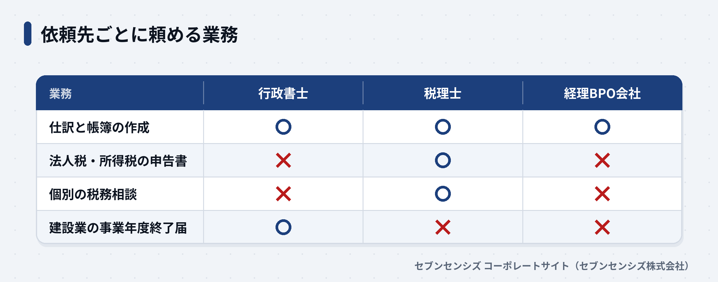依頼先ごとに頼める業務の比較表。申告書と税務相談は税理士だけ、建設業の事業年度終了届は行政書士だけ