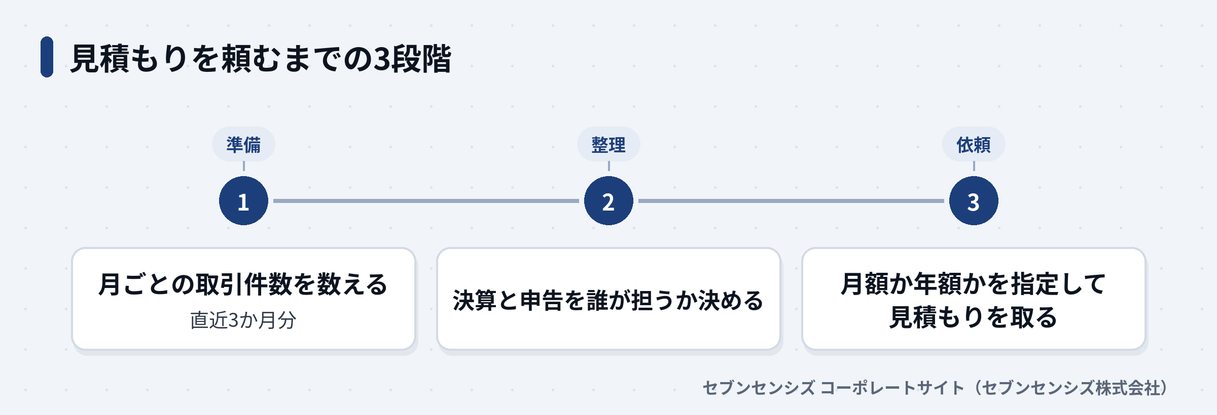 見積もりを頼むまでの3段階。取引件数を数える、申告の担い手を決める、月額か年額かを指定する