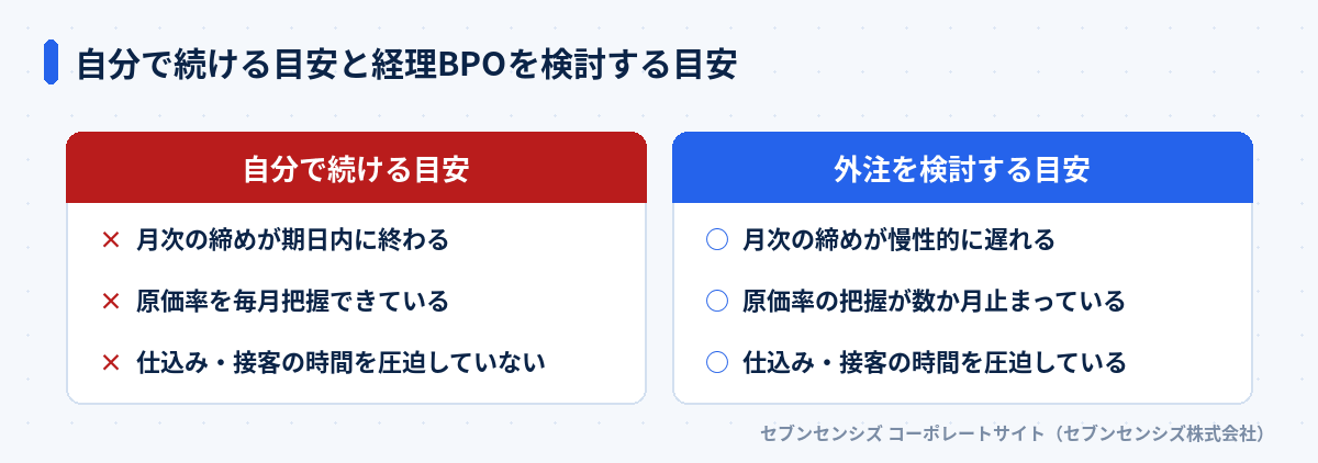 自分で続ける目安と経理BPOを検討する目安の比較
