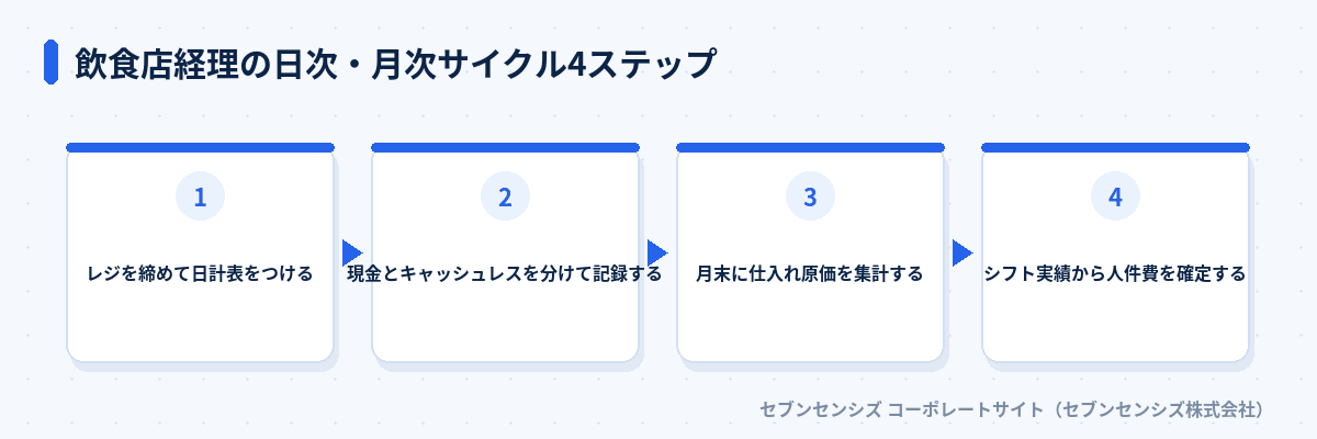 飲食店経理の日次・月次サイクル4ステップ: レジを締めて日計表をつける、現金とキャッシュレスを分けて記録する、月末に仕入れ原価を集計する、シフト実績から人件費を確定する