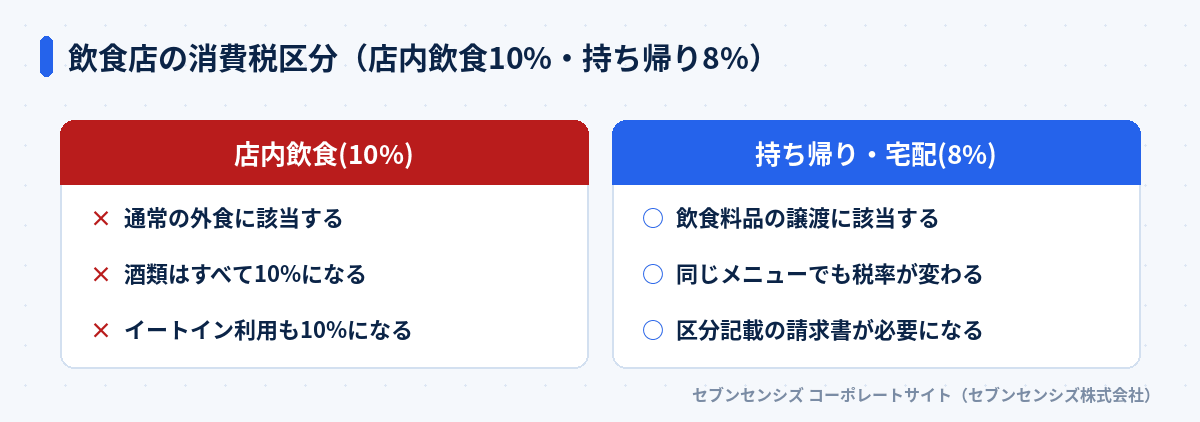飲食店の消費税区分: 店内飲食は10%、持ち帰り・宅配は軽減税率の8%