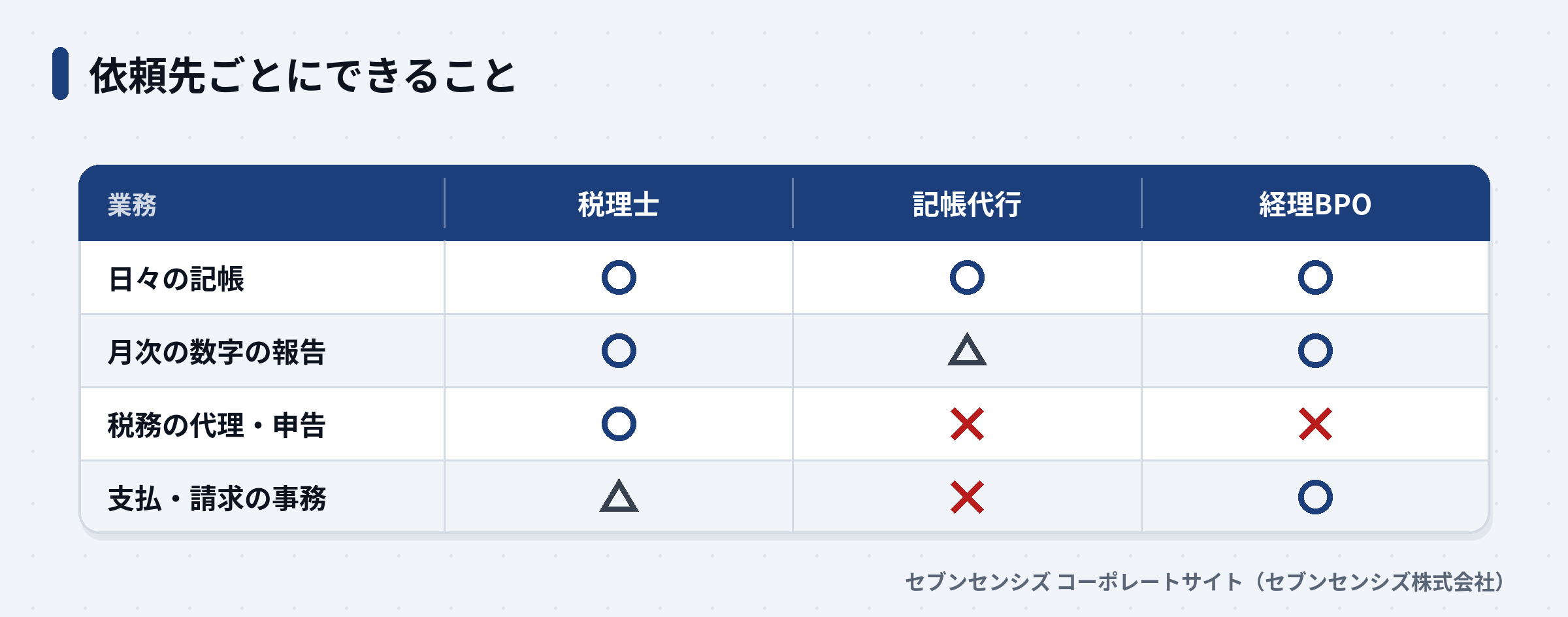 税理士・記帳代行・経理BPOでできることを4つの業務で比べた表