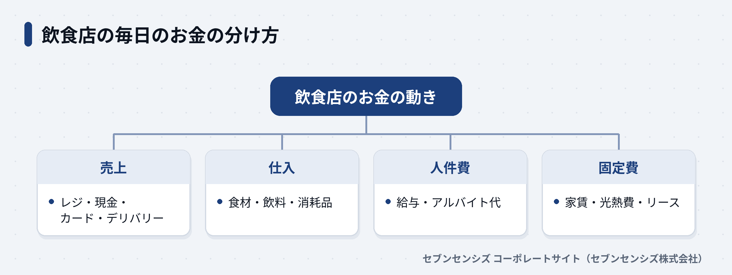 飲食店のお金の動きを売上・仕入・人件費・固定費の4つに分けた図