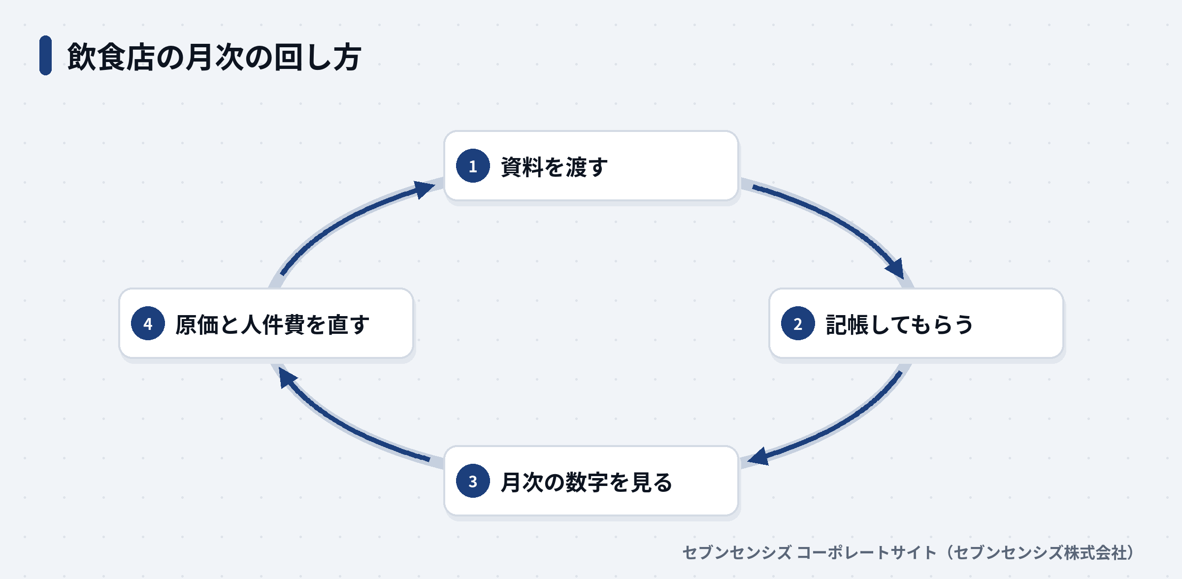資料を渡す、記帳してもらう、月次の数字を見る、原価と人件費を直す、の4段階の循環図