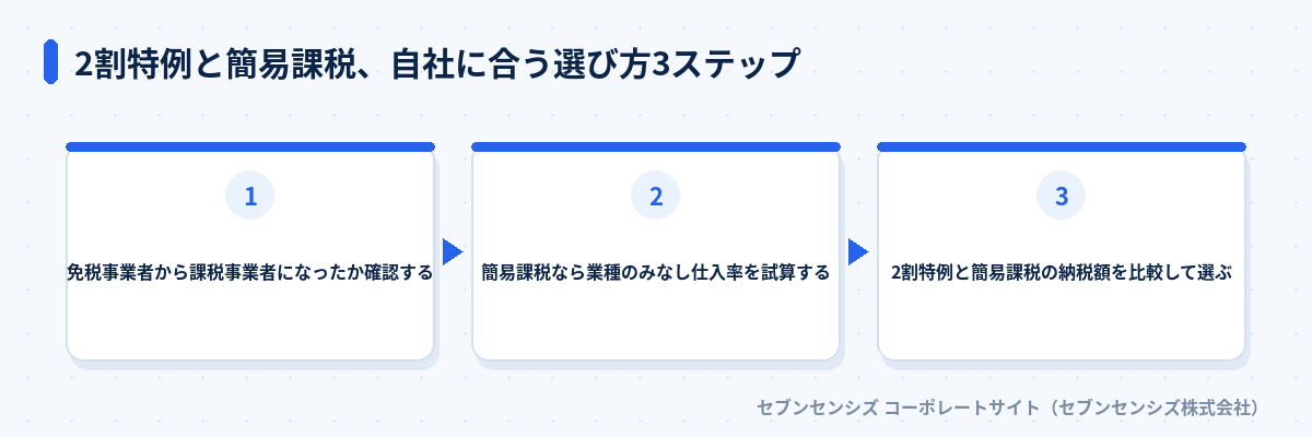 2割特例と簡易課税、自社に合う選び方3ステップ: 免税事業者から課税事業者になったか確認する、簡易課税なら業種のみなし仕入率を試算する、2割特例と簡易課税の納税額を比較して選ぶ